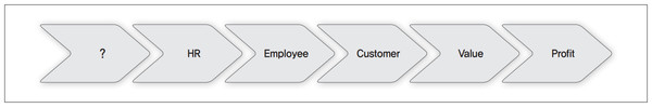[그림 1] People-based Business Value Chain (사람 기반의 비즈니스 가치사슬)