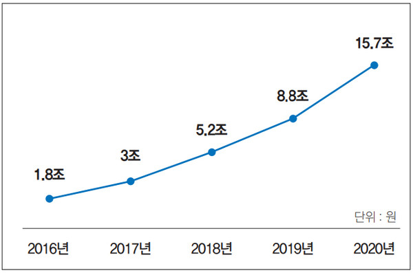 [그림] 배달의민족 연간 거래액 / *출처 : (주)우아한형제들