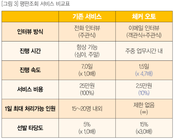원클릭 평판조회 ‘체커 오토’, 평판조회의 기준이 되다!