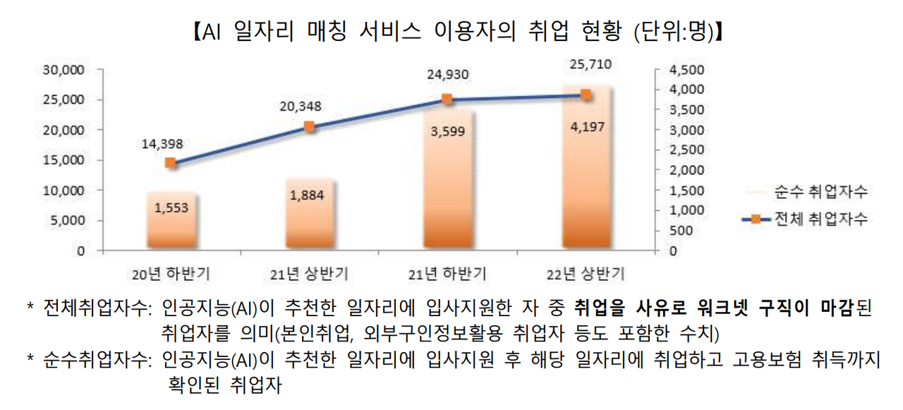 올 상반기 'AI 일자리 매칭 서비스' 이용 취업자 2만6천명