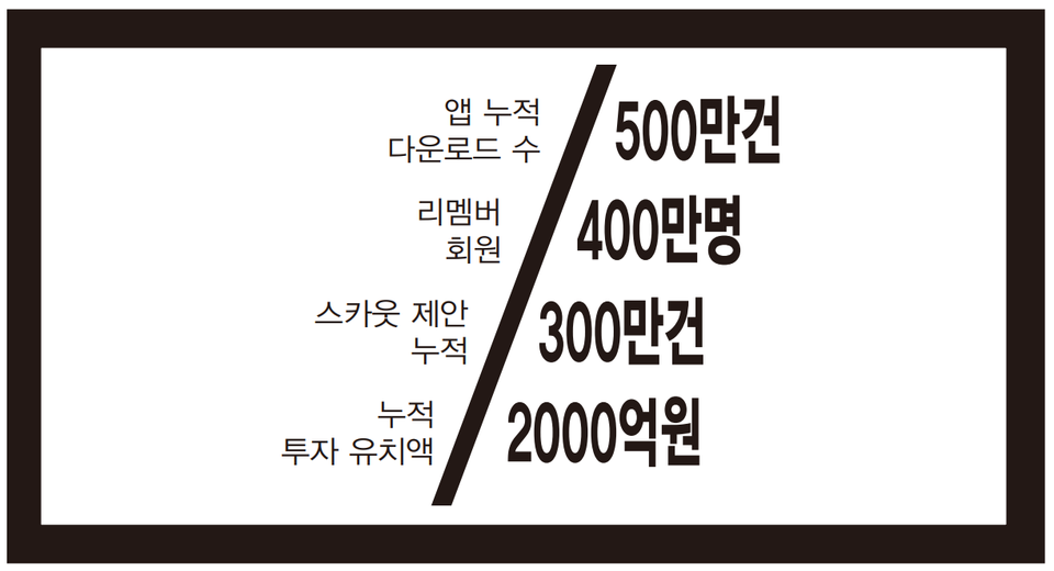 ‘리멤버(Remember)’는 국내 명함 관리 분야의 독보적인 1위 앱이다. 스마트폰 카메라 촬영으로 수백, 수천의 비즈니스 인맥을 입력, 관리하는 편리함으로 출시 9년 만에 400만 회원을 둔 국민 명함앱이자 직장인 필수앱으로 자리매김했다. 자료=리멤버 제공