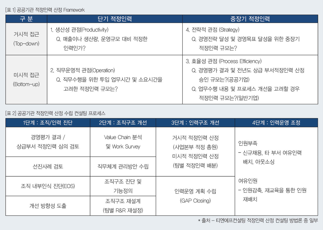 우리 조직은 현재와 미래를 위한 적정인력을 산정하고 있나