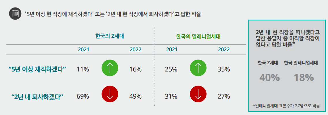 [그림 1] 한국 MZ세대 직장 충성도와 자발적 이직 의도