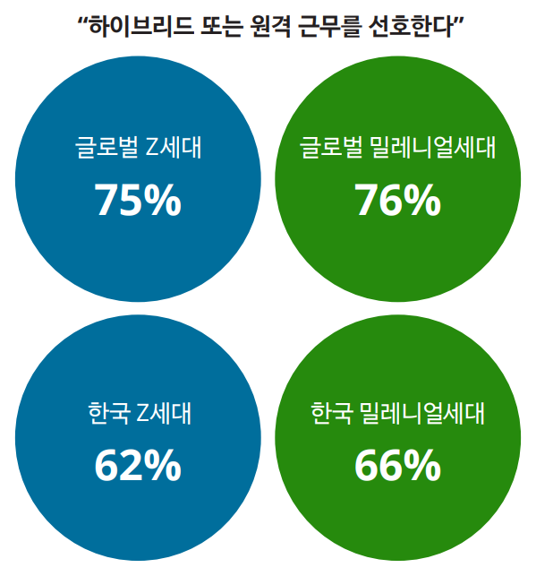 [그림 3] 글로벌과 한국 MZ세대의 원격근무 선호 비율