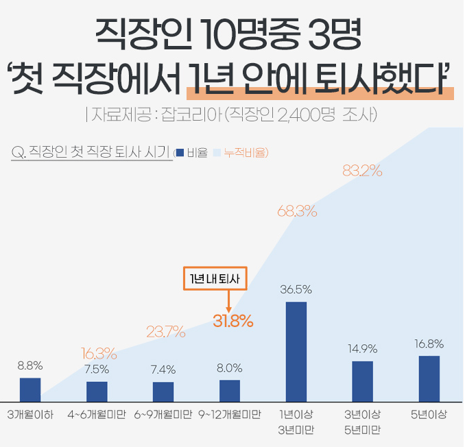 직장인 10명중 3명 ‘첫 직장 1년 안에 퇴사