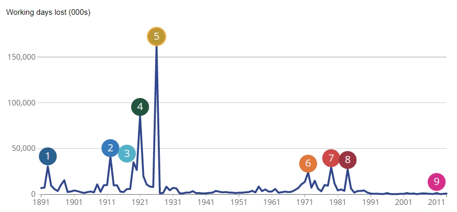 과거 120년간 영국 내 파업으로 인한 근무일 손실 통계 기록. 출처 - 영국통계청, 2015. 필자 제공