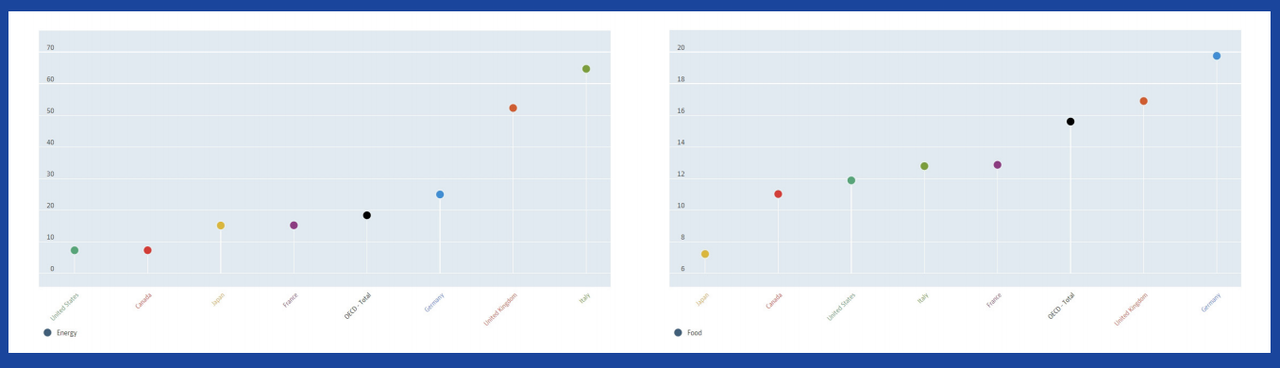 OECD 국가들의 Energy와 Food 부문 물가상승률(2022년~2023년). 출처 - data.oecd.org. 필자 제공