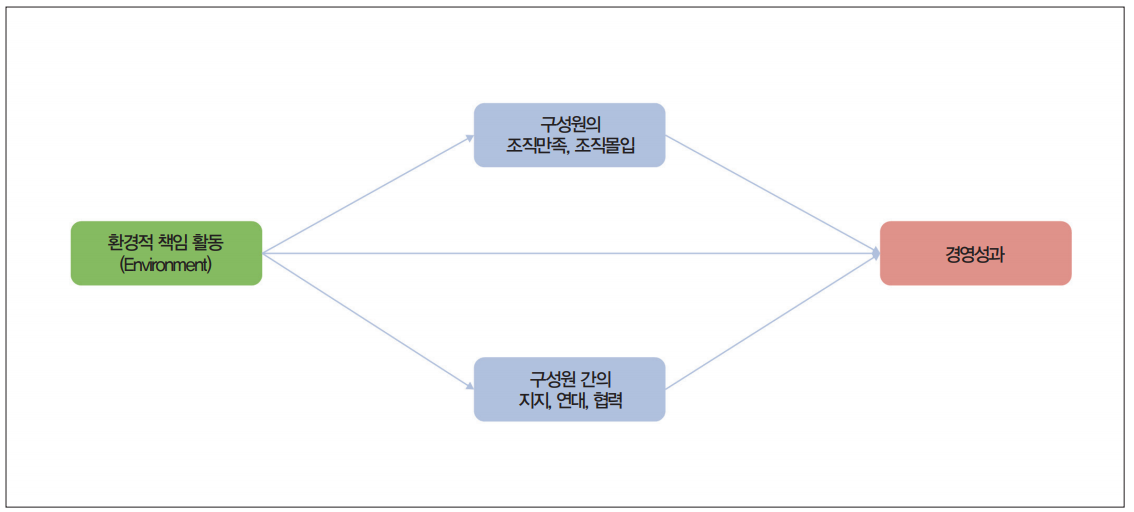 환경적 책임 활동과 경영 성과의 관계. 자료=필자 제공