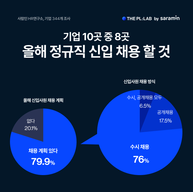 자료=사람인 제공