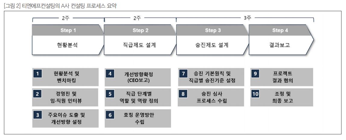 직급체계 개선 컨설팅 - 직급 인플레이션으로 인한 직급 간소화, 승진 컨설팅 사례 직급체계 개선 컨설팅 - 직급 인플레이션으로 인한 직급 간소화, 승진 컨설팅 사례