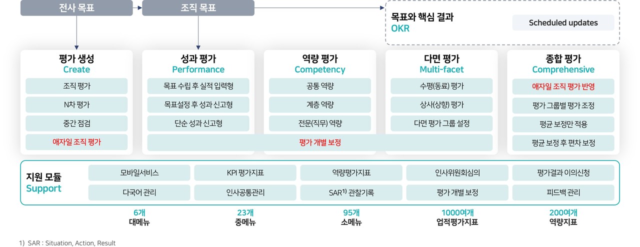 U.STRA 성과관리 구조