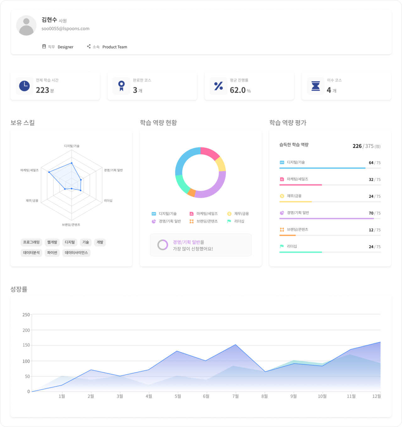 임직원 개별 역량 대시보드(개발 중인 버전)