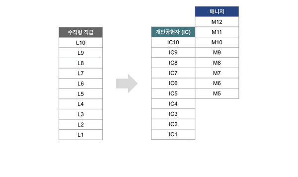 ▣ 수직형 직급 모델에선 실무자와 매니저가 일괄적으로 같은 직급 시스템을 따르게 된다. IC와 매니저 트랙이 나누어진 직업 건축 (Job Architecture) 모델에서는 커리어 트랙에 따라 직급이 구분되고 이에 따라 표준화된 직함을 갖게 된다.
