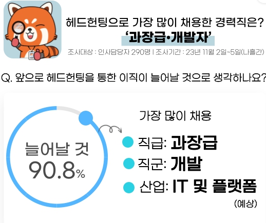자료=인크루트(셜록N)