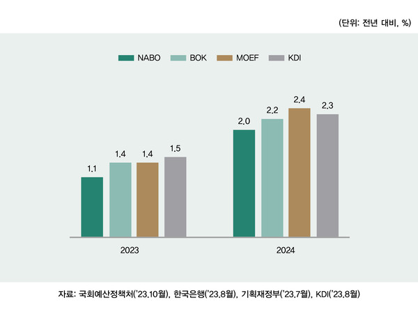 [그림 1] 주요 기간의 한국경제 전망