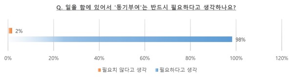 [그림 1] 일을 함에 있어서 ‘동기부여’는 반드시 필요하다고 생각하나요?