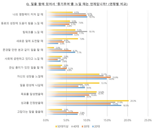 [그림 2] 일을 함에 있어서 ‘동기부여’를 느낄 때는 언제입니까?