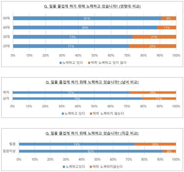 [그림 3] 일을 즐겁게 하기 위해 노력하고 있습니까?