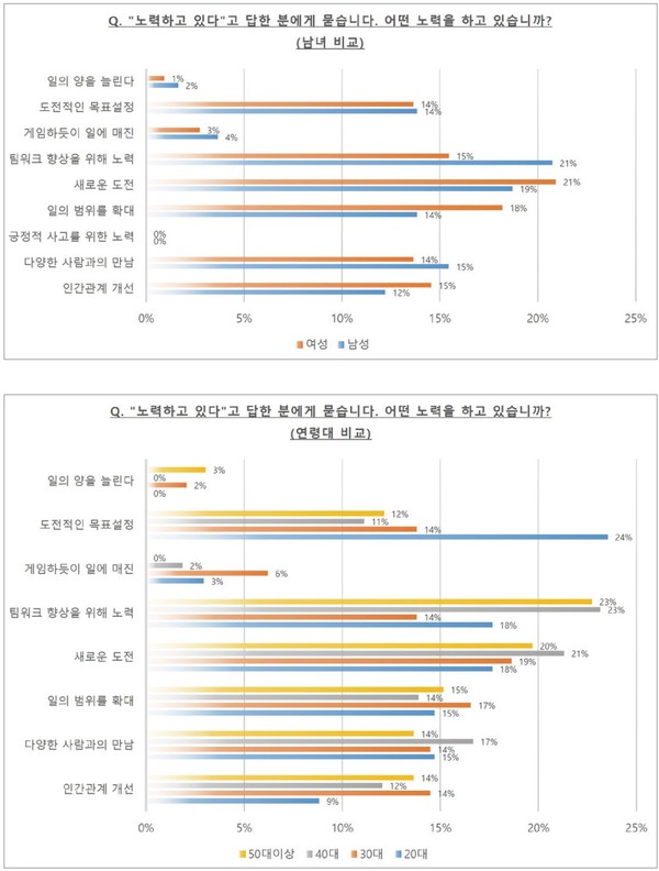 [그림 4] “노력하고 있다”고 답한 분에게 묻습니다. 어떤 노력을 하고 있습니까? (복수응답)
